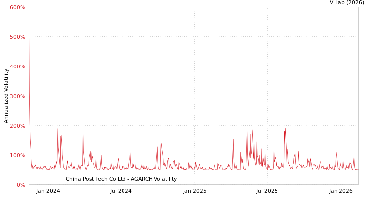 graph of China Post Tech Co Ltd AGARCH