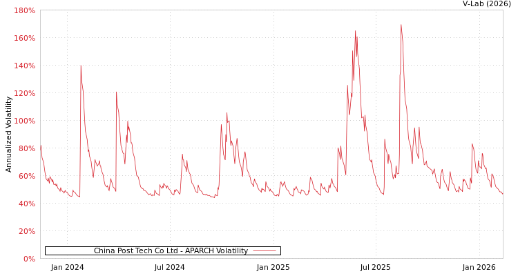 graph of China Post Tech Co Ltd APARCH
