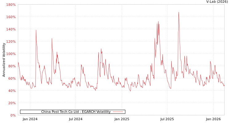 graph of China Post Tech Co Ltd EGARCH