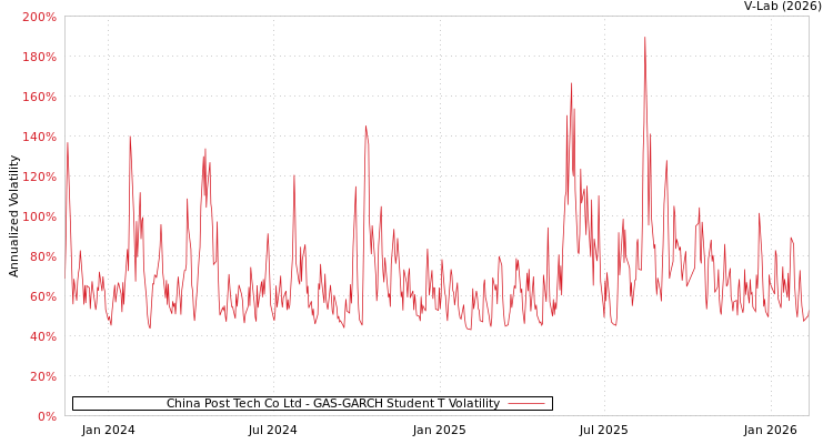 graph of China Post Tech Co Ltd GAS-GARCH-T