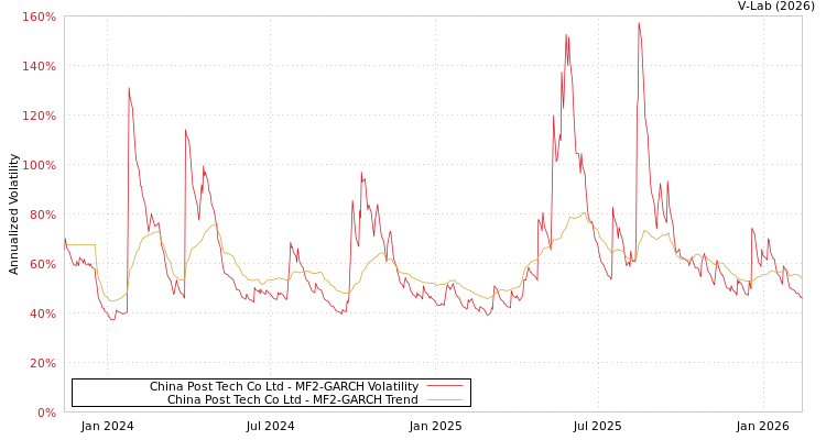 graph of China Post Tech Co Ltd MF2-GARCH