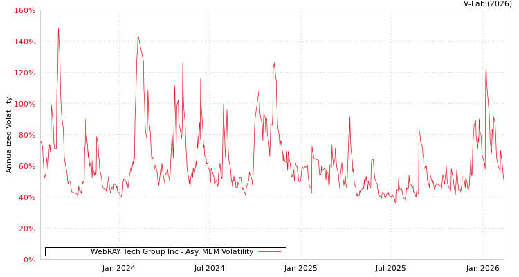 graph of WebRAY Tech Group Inc AMEM