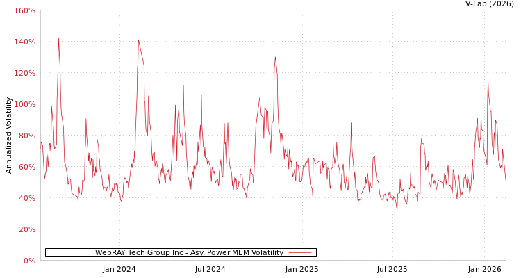 graph of WebRAY Tech Group Inc APMEM