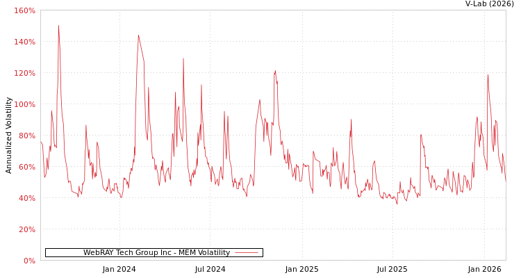graph of WebRAY Tech Group Inc MEM