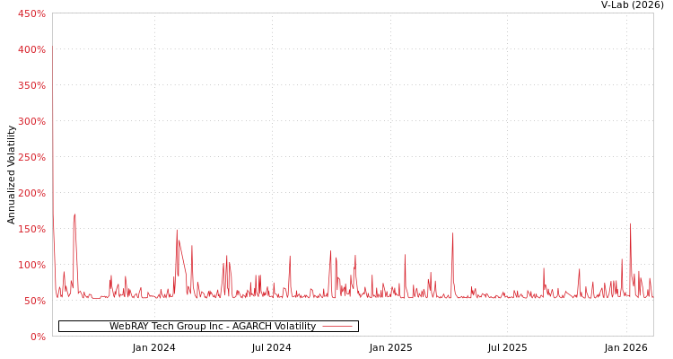 graph of WebRAY Tech Group Inc AGARCH