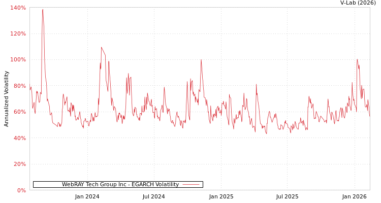 graph of WebRAY Tech Group Inc EGARCH