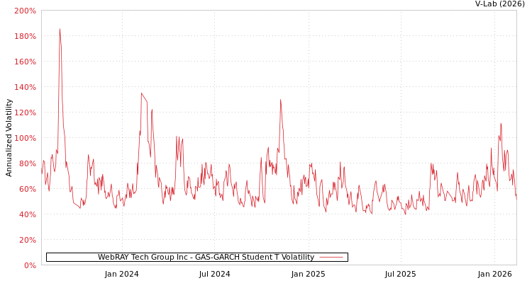 graph of WebRAY Tech Group Inc GAS-GARCH-T