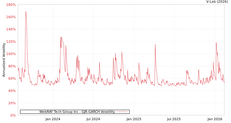 graph of WebRAY Tech Group Inc GJR-GARCH