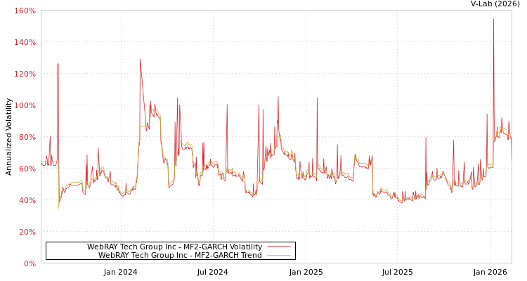 graph of WebRAY Tech Group Inc MF2-GARCH