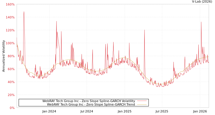 graph of WebRAY Tech Group Inc S0GARCH