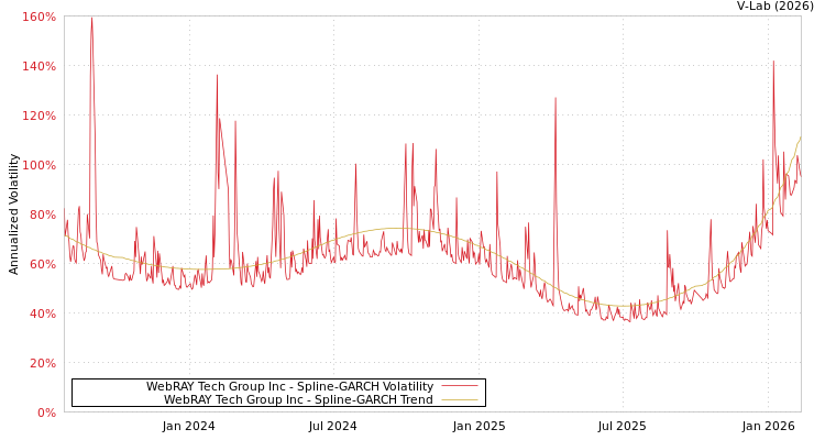 graph of WebRAY Tech Group Inc SGARCH