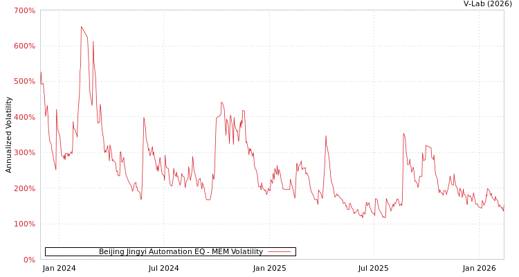 graph of Beijing Jingyi Automation EQ MEM