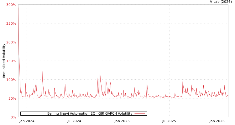 graph of Beijing Jingyi Automation EQ GJR-GARCH