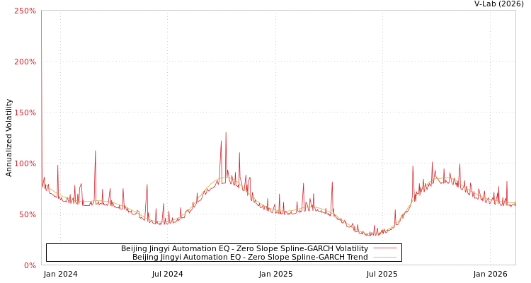 graph of Beijing Jingyi Automation EQ S0GARCH