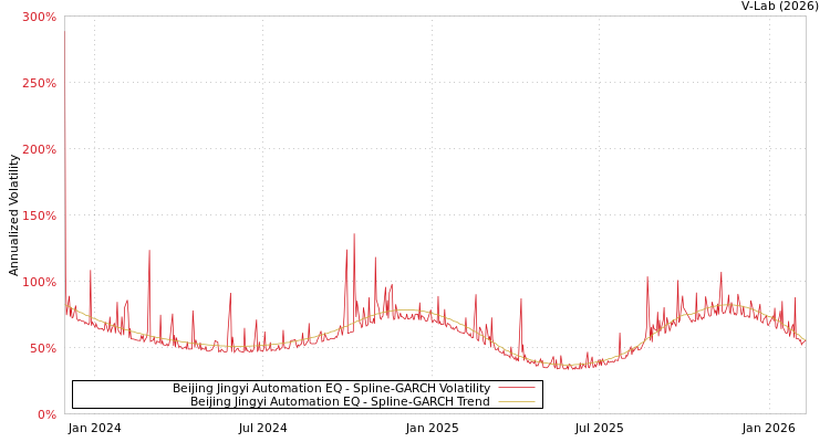 graph of Beijing Jingyi Automation EQ SGARCH