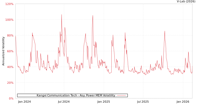 graph of Kangxi Communication Tech APMEM
