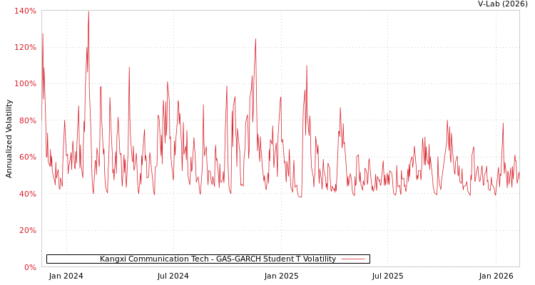 graph of Kangxi Communication Tech GAS-GARCH-T