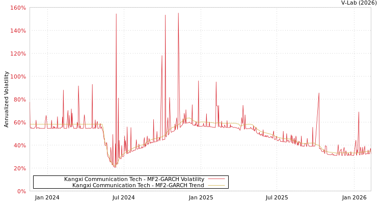graph of Kangxi Communication Tech MF2-GARCH