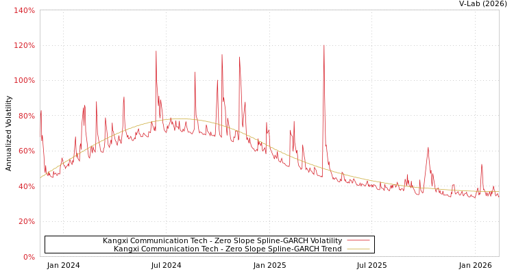 graph of Kangxi Communication Tech S0GARCH