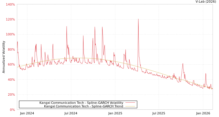 graph of Kangxi Communication Tech SGARCH