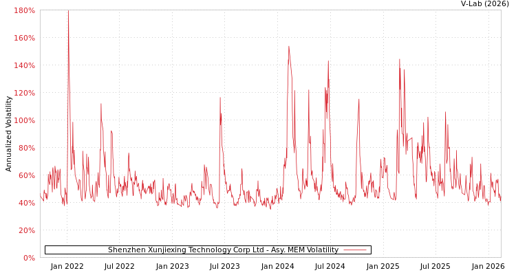 graph of Shenzhen Xunjiexing Technology Corp Ltd AMEM