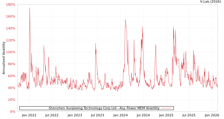 graph of Shenzhen Xunjiexing Technology Corp Ltd APMEM