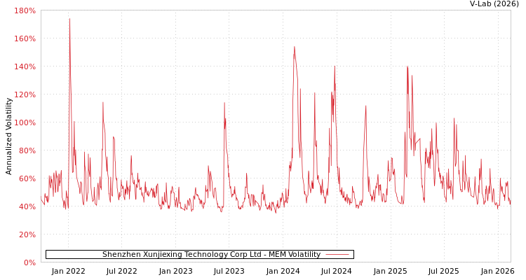 graph of Shenzhen Xunjiexing Technology Corp Ltd MEM