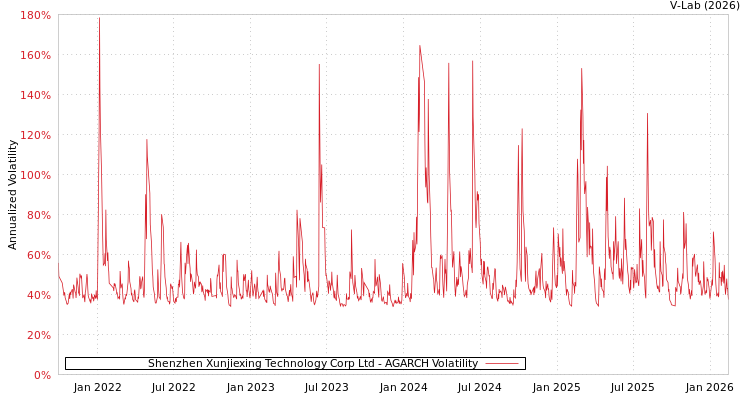 graph of Shenzhen Xunjiexing Technology Corp Ltd AGARCH
