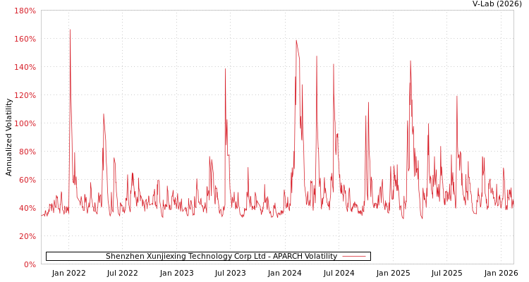 graph of Shenzhen Xunjiexing Technology Corp Ltd APARCH