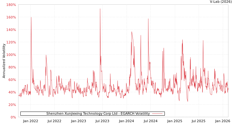 graph of Shenzhen Xunjiexing Technology Corp Ltd EGARCH