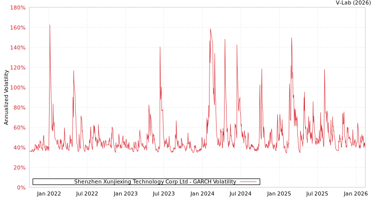 graph of Shenzhen Xunjiexing Technology Corp Ltd GARCH