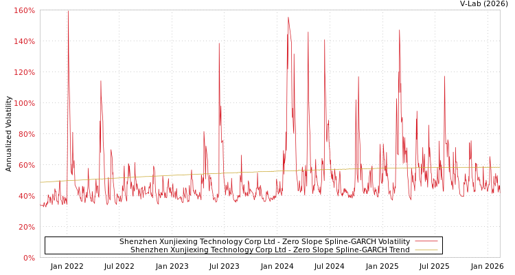 graph of Shenzhen Xunjiexing Technology Corp Ltd S0GARCH
