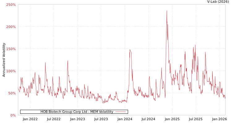 graph of HOB Biotech Group Corp Ltd MEM