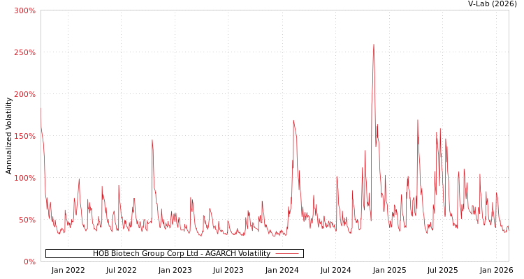 graph of HOB Biotech Group Corp Ltd AGARCH