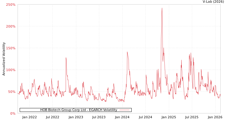 graph of HOB Biotech Group Corp Ltd EGARCH