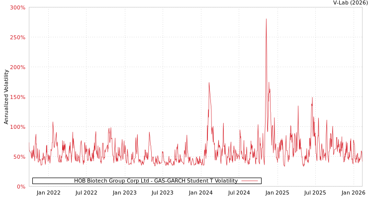graph of HOB Biotech Group Corp Ltd GAS-GARCH-T
