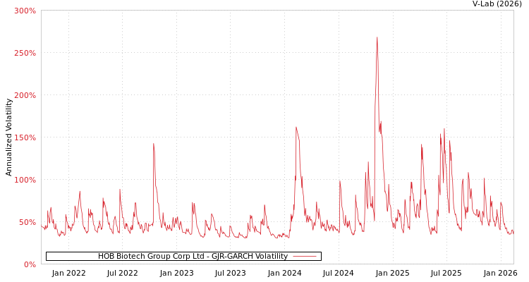 graph of HOB Biotech Group Corp Ltd GJR-GARCH