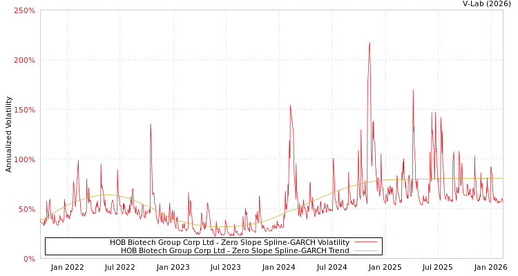graph of HOB Biotech Group Corp Ltd S0GARCH