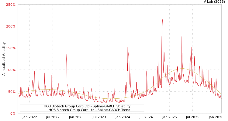 graph of HOB Biotech Group Corp Ltd SGARCH