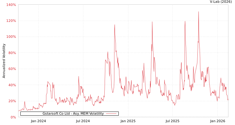 graph of Gstarsoft Co Ltd AMEM