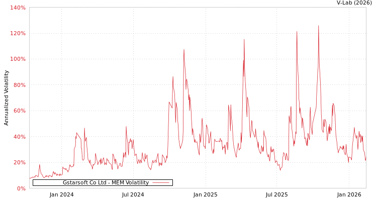 graph of Gstarsoft Co Ltd MEM