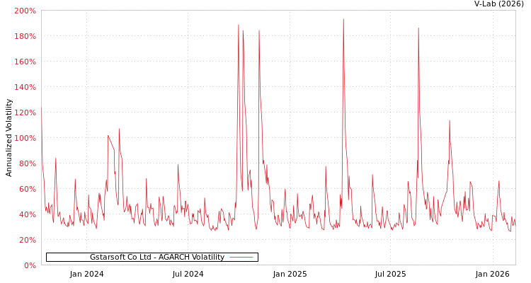 graph of Gstarsoft Co Ltd AGARCH