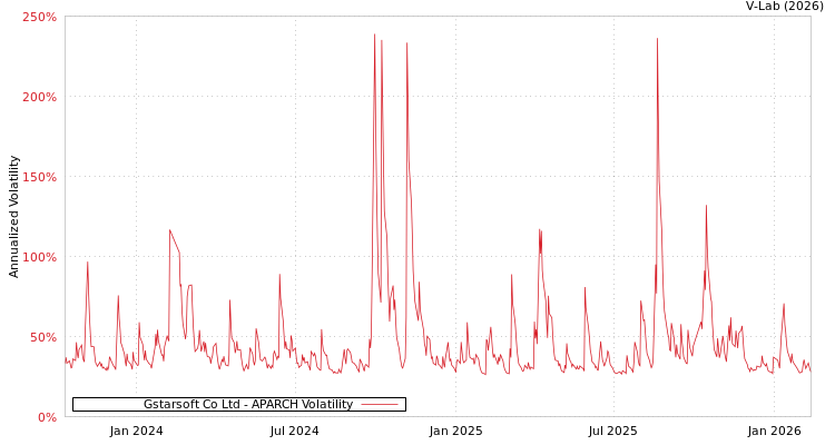 graph of Gstarsoft Co Ltd APARCH