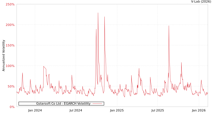 graph of Gstarsoft Co Ltd EGARCH