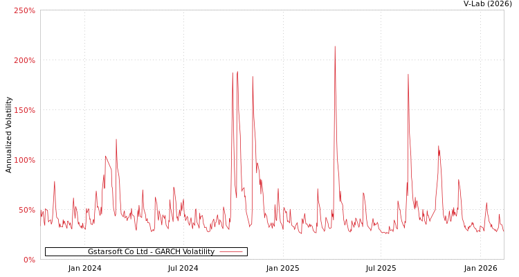 graph of Gstarsoft Co Ltd GARCH