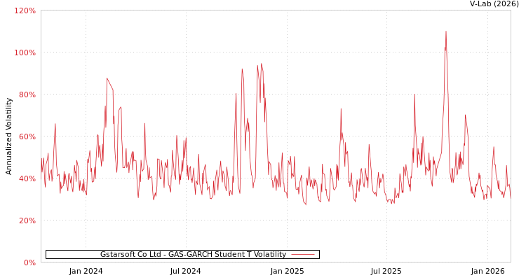 graph of Gstarsoft Co Ltd GAS-GARCH-T