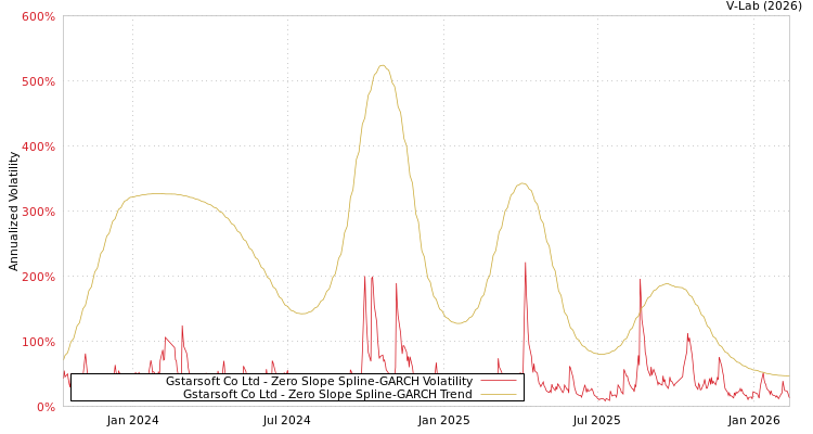 graph of Gstarsoft Co Ltd S0GARCH