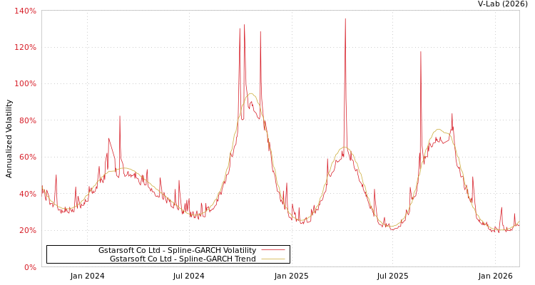 graph of Gstarsoft Co Ltd SGARCH