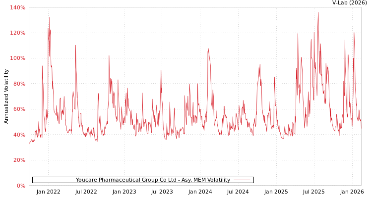 graph of Youcare Pharmaceutical Group Co Ltd AMEM