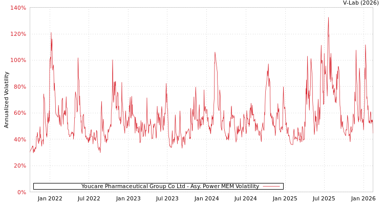 graph of Youcare Pharmaceutical Group Co Ltd APMEM